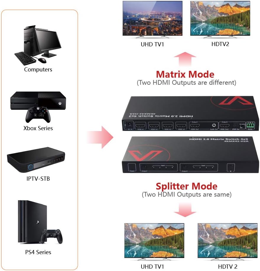 HDMI 2.0 Matrix Switch 4x2 4K@60Hz HDR ARC HDCP 2.2 18Gbps V1471