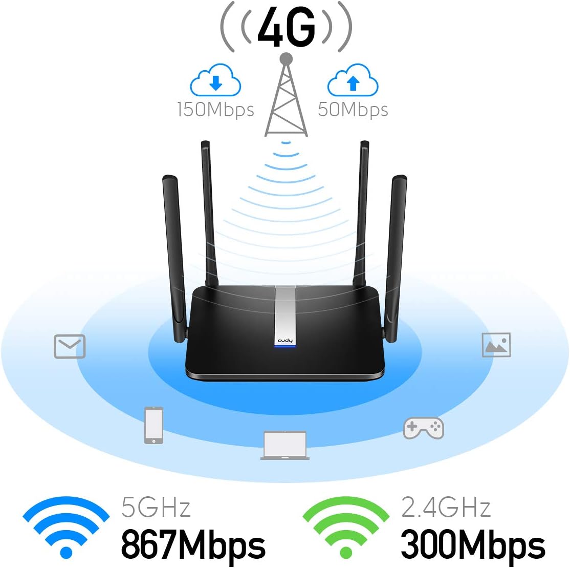 AC1200 Dual Band Unlocked 4G LTE Modem Router with SIM Card Slot H297